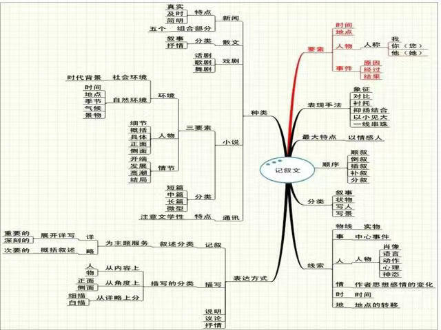 记叙文