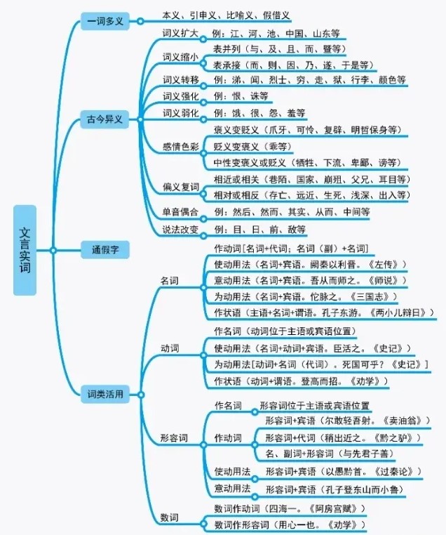 文言文思维导图